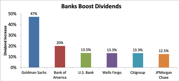Bar graph of dividend increases by bank