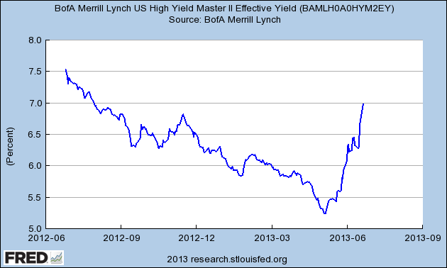 BofA High Yield Master II Index, 1-year graph