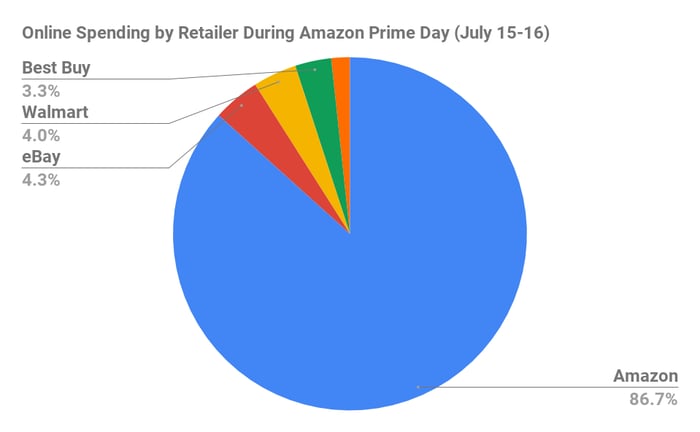 Online spending by retailer during Prime Day 2019.