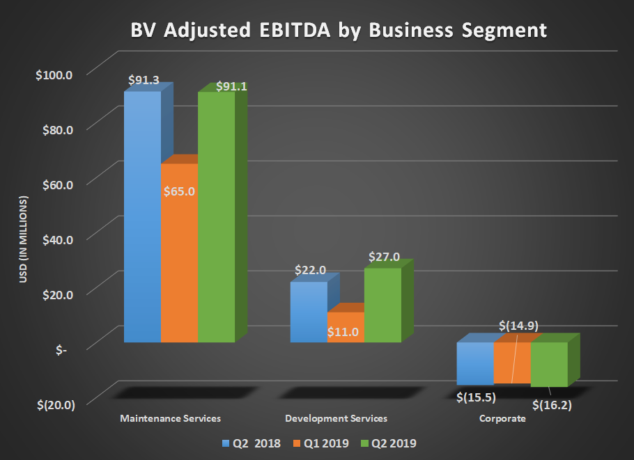 BV adjusted EBITDA
