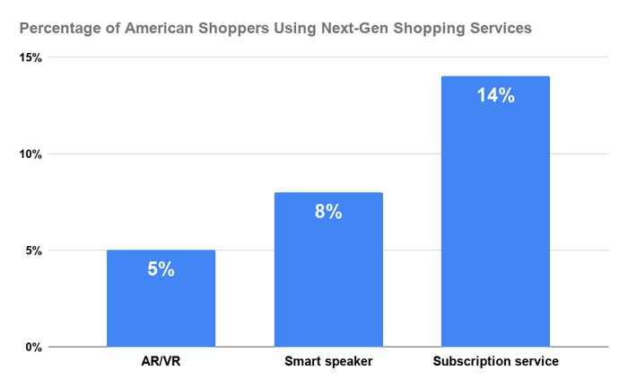 Chart showing usage of next-generation shopping solutions