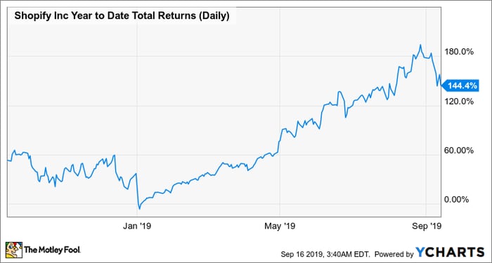 Shopify Year to Date Total Return
