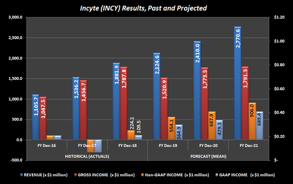 Chart of Incyte revenue, gross income, operating income and GAAP income, both past and projected.