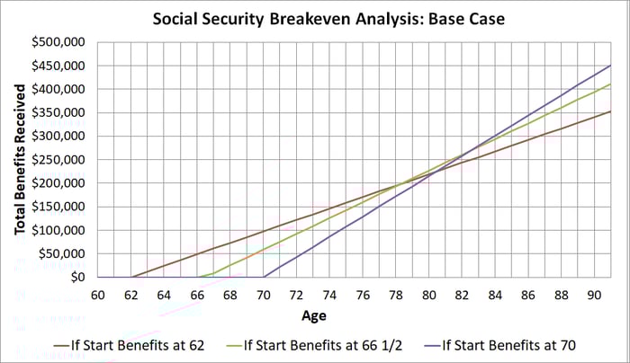 Breakeven analysis graph using simple assumptions.