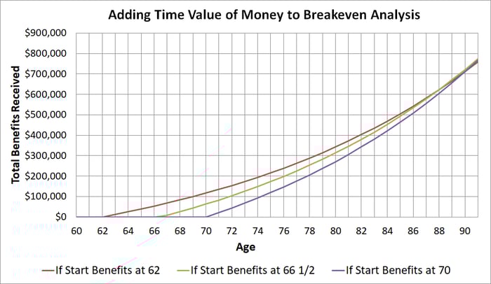 Graph of breakeven analysis using a return assumption.