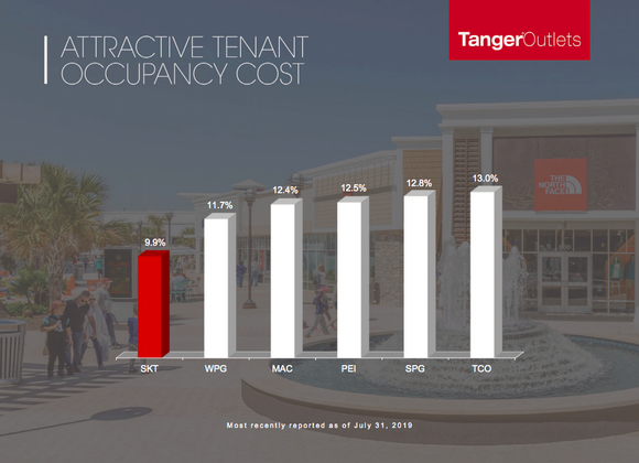 Tanger slide showing occupancy cost with Tanger offering the lowest cost to tenants