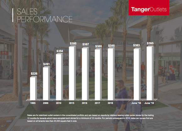 Tanger slide showing historical sales per square foot trends with sales per square foot currently near recent highs