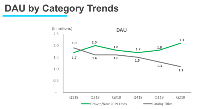 Chart showing Glu Mobile DAU trends.