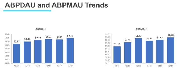 Chart showing growth in Glu's average bookings per user.