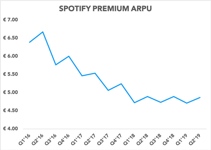 Chart showing Spotify premium ARPU trending down