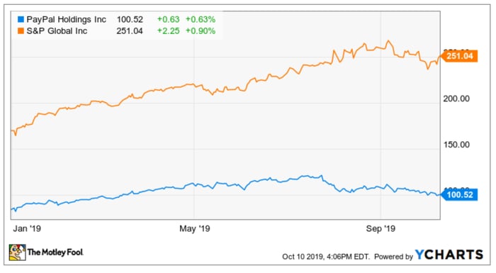 PayPal vs the S&P, january through october 2019