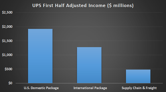 UPS first half adjusted income