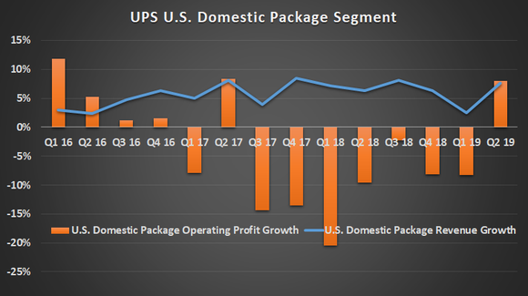 UPS U.S. domestic package segment.