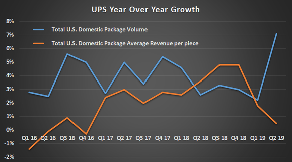 UPS year over year growth.