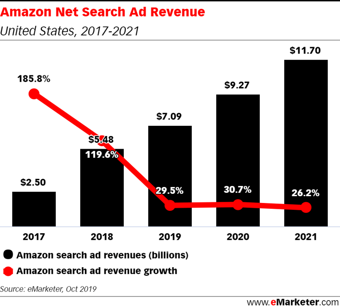 Chart showing eMarketer's forecast for Amazon's ad revenue through 2021