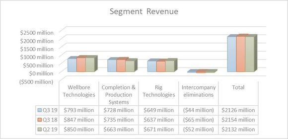 National Oilwell Varco's revenue by segment in the third quarter of 2019 and 2018 and 2019's second quarter.