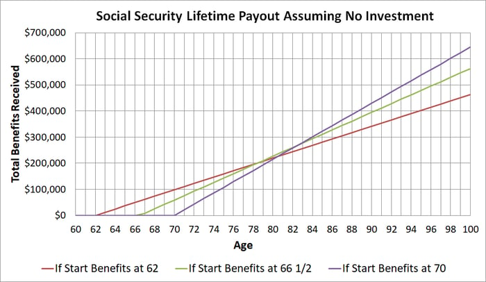 The 1 Reason To Claim Social Security At 62 That No One Ever - how to use shift lock on phone roblox kick off httpswww