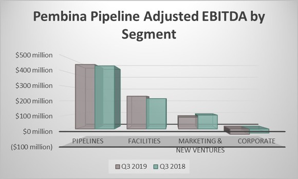 Pembina Pipeline's adjusted EBITDA by segment in the third quarter of 2019 and 2018.