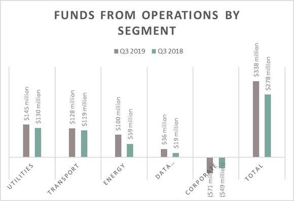 Brookfield Infrastructure Partners' FFO by segment in the third quarter of 2018 and 2019.