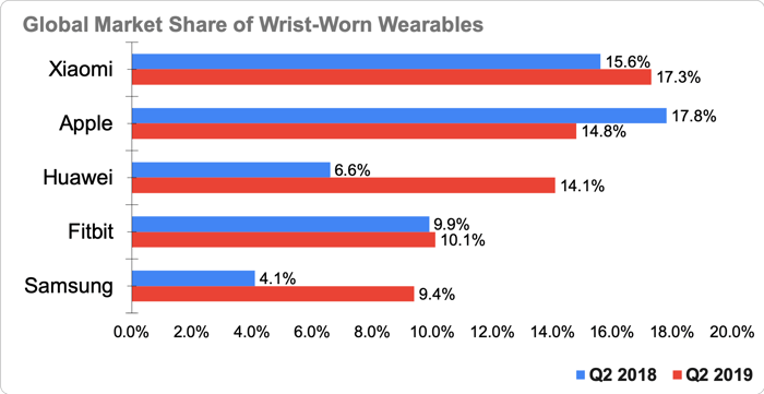 Chart showing global market share of wrist-worn wearable devices in Q2 2018 and Q2 2019