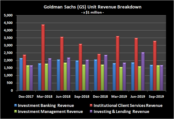 Goldman Sachs revenue trend by business unit.