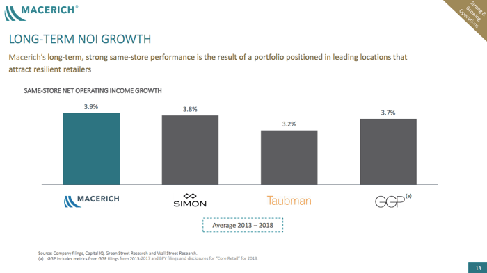 Macerich same store NOI growth graphic