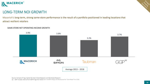Macerich same store NOI growth graphic