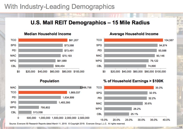 Taubman population stats graphic