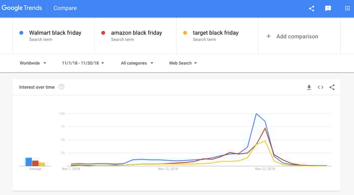 Chart of Google search trends for Black Friday