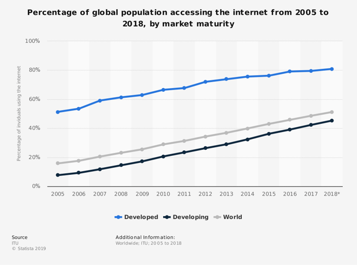 Chart showing percentage of global population using the internet from 2005 to 2018 by market maturity (developed market, developing market, world total).