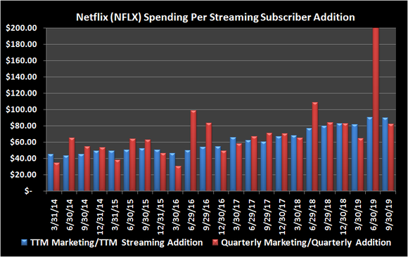 Graphic of Netflix per-user marketing spending trend