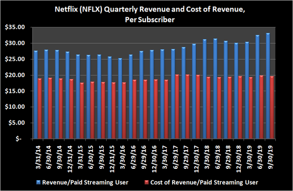 Image of historical Netflix revenue and cost of revenue per subsriber
