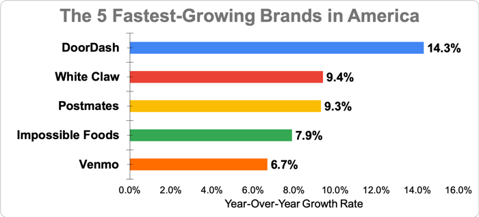 A Foolish Take Doordash Is The Fastest Growing Brand In America Nasdaq