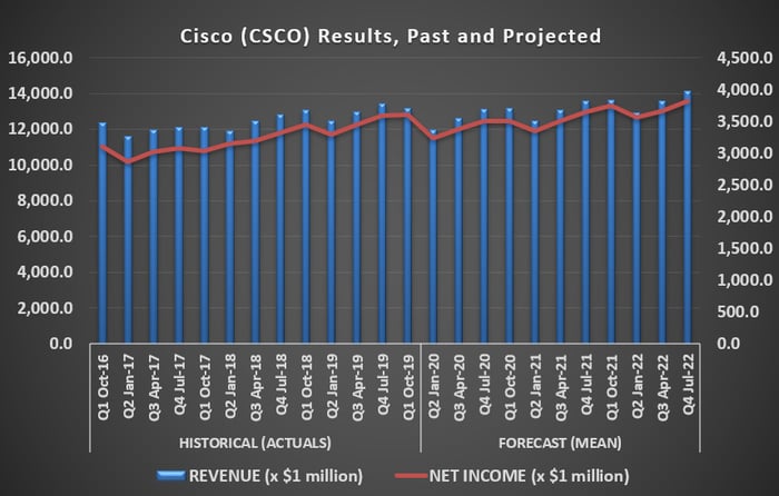 Graphic of Cisco revenue and income, past and projected.