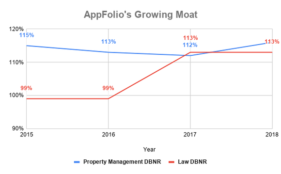 DBNR in AppFolio's two verticals over time