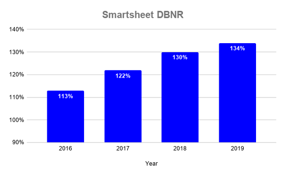 DBNR at Smartsheet over time