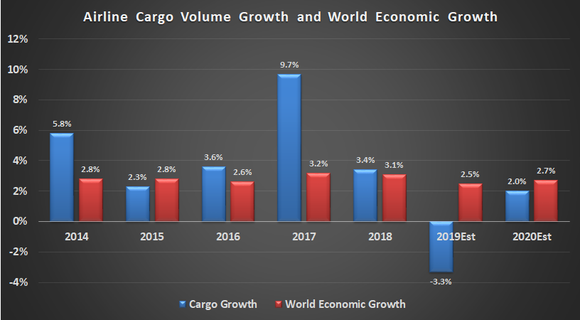 Airline Cargo volume growth and economic growth