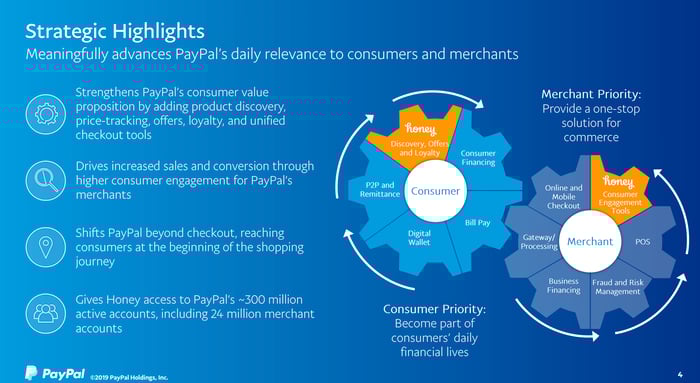 Slide from PayPal Honey Acquisition Presentation
