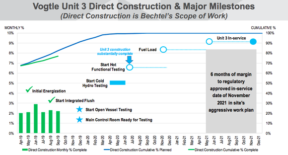 Southern Company Vogtle 3 timeline update, showing key milestones that have been met and those that are to come