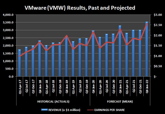 Graphical representation of VMware trailing and projected revene, and per-share earnings.