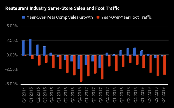 A chart showing declining foot traffic every quarter starting at the beginning of 2015 until end of 2019. Comps were positive until 2016 before turning negative, and returned to positive territory in 2018 and early 2019 before going negative again.
