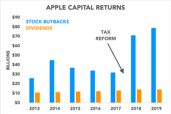 Chart showing buybacks and dividends
