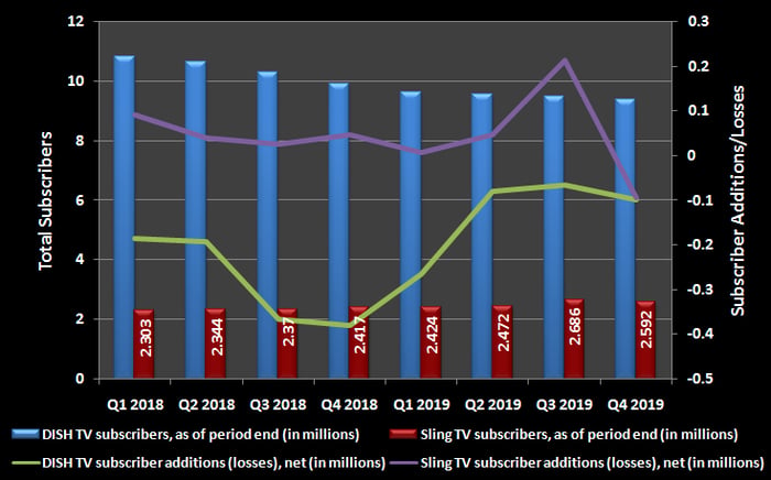 Graphic of DISH Network, Sling TV subscriber counts and changes