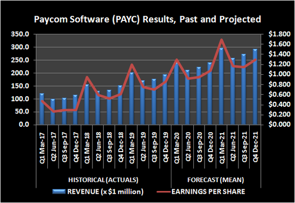 Graphic of Paycom revenue and earnings, past and projected