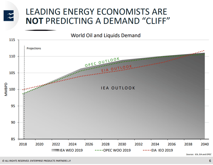 A graph showing increasing demand for oil and natural gas based on OPEC and International Energy Association estimates. 