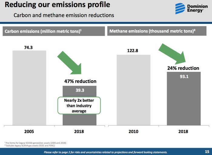 Dominion carbon and methane emission reduction achievement