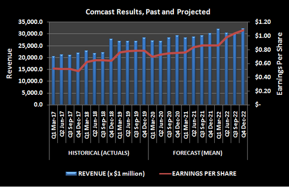 Comcast's revenue and per-share earnngs, past and projected