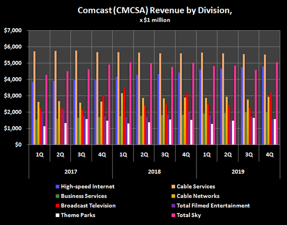 History of Comcast's revenue, broken down by business division