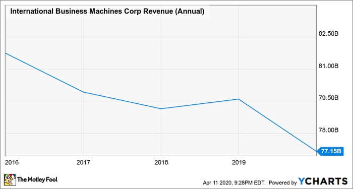 A chart showing IBM's annual revenue from 2016 through 2019 with the graph showing a slow decline from year to year.