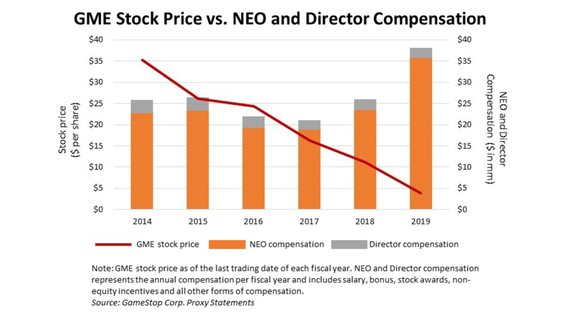 A chart showing how GameStop's share price fell from $35 to $5 per share in 5 years while executive pay rose from $25 million to $38 million.
